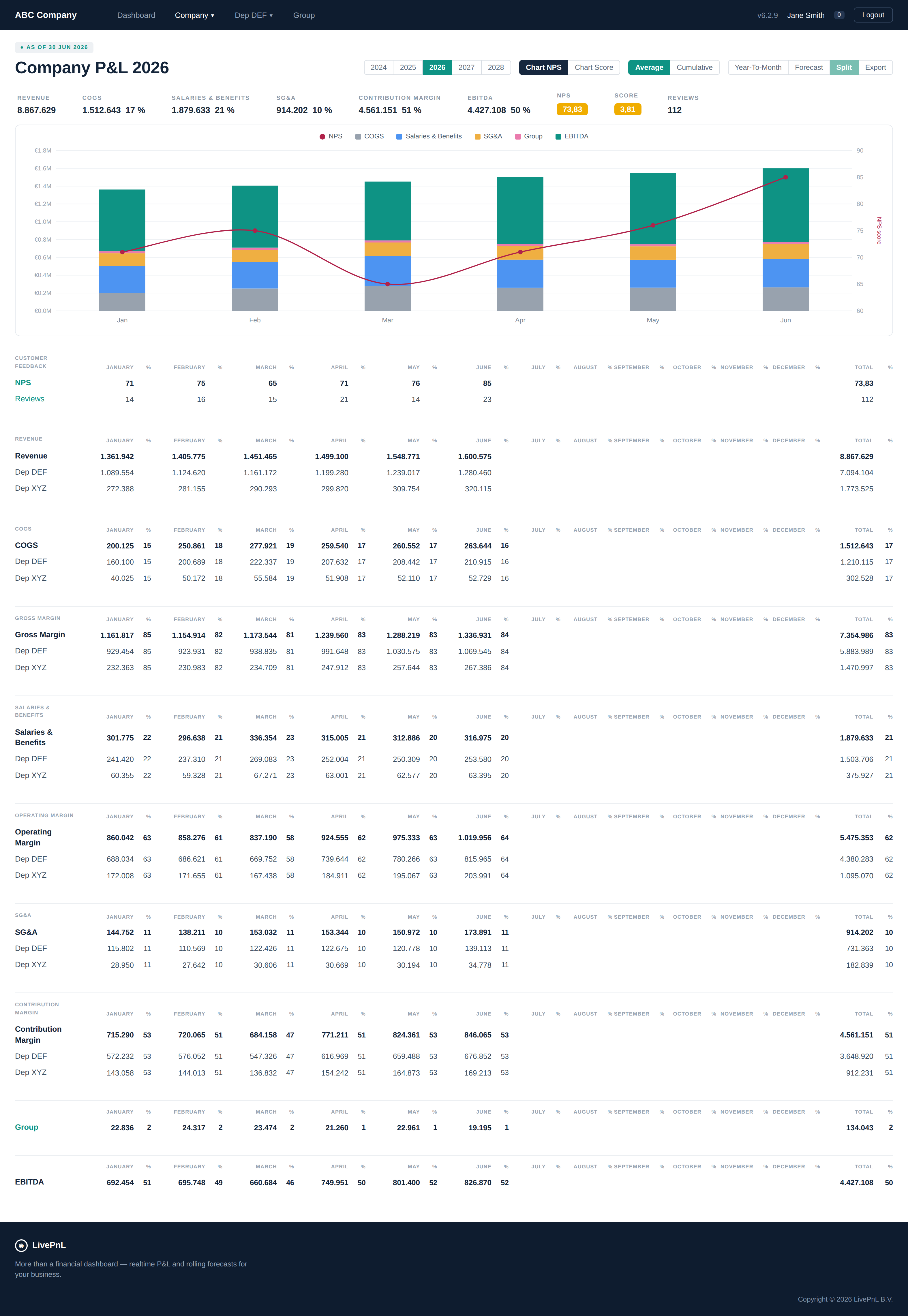 The LivePnL dashboard: a live company P&L with revenue, contribution margin and EBITDA alongside NPS, score and reviews, plus a monthly chart and detailed tables.